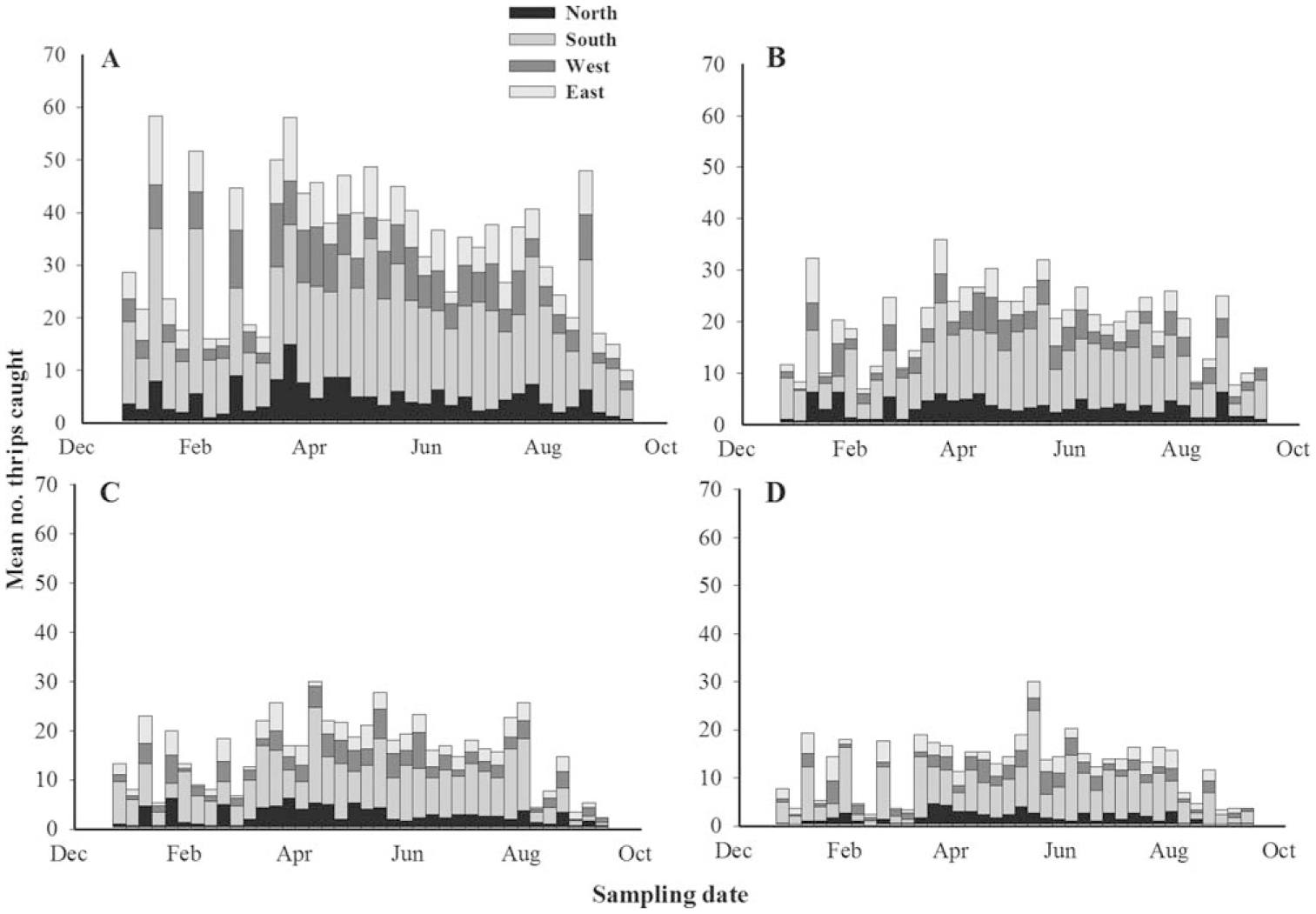 Evaluation of Yellow Sticky Traps for Monitoring the Population of 