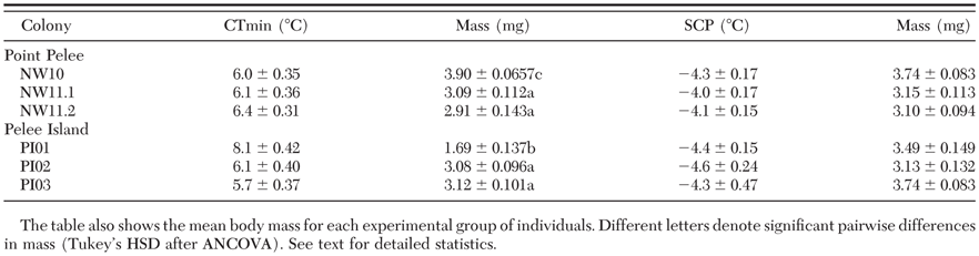 Cold Tolerance Of The Eastern Subterranean Termite Reticulitermes Flavipes Isoptera Rhinotermitidae In Ontario