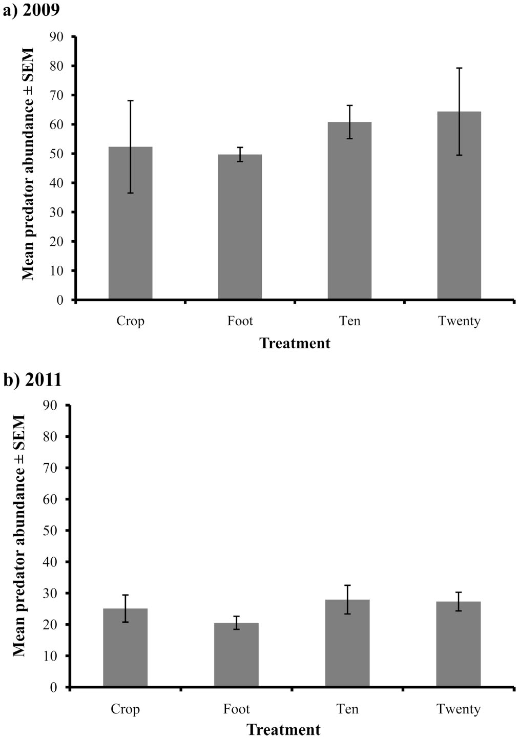 The Impact Of Prairie Strips On Aphidophagous Predator Abundance And Soybean Aphid Predation In Agricultural Catchments