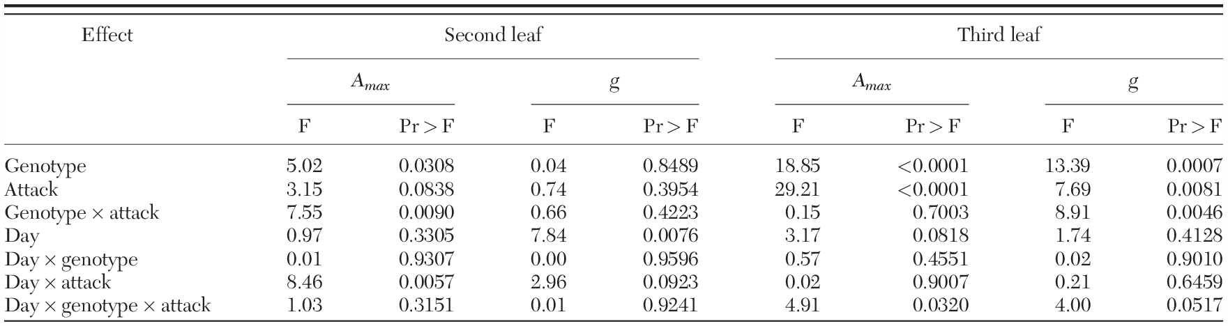 Plant Photosynthetic Responses During Insect Effector Triggered