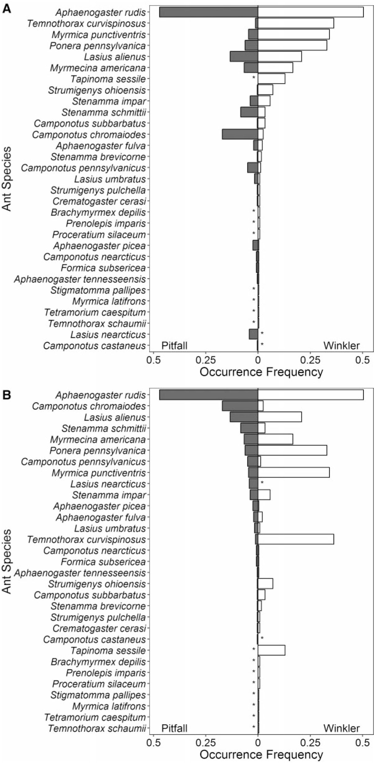 winkler extraction and pitfall traps method mahon