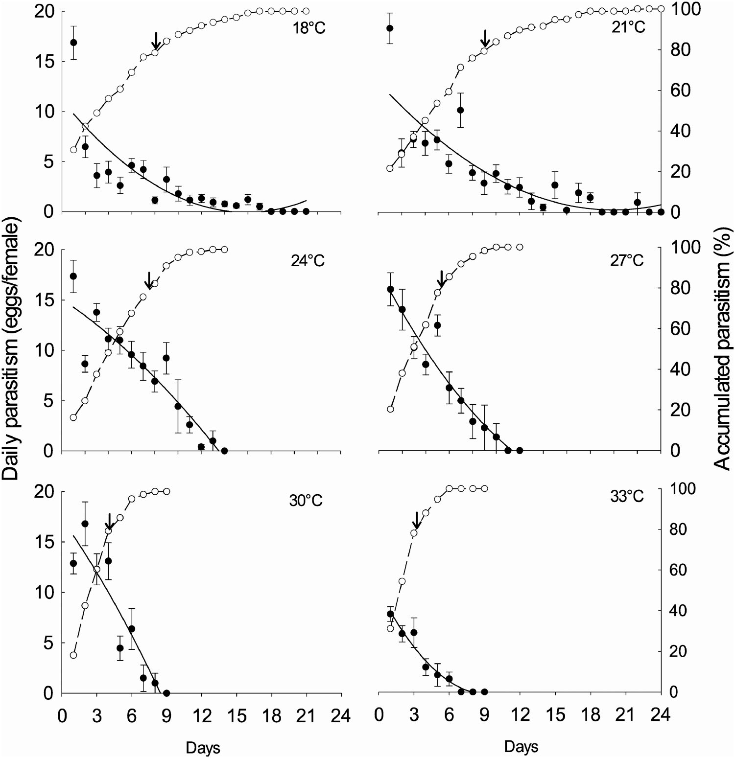 Thermal Requirements And Performance Of The Parasitoid Trichogramma Pretiosum Hymenoptera Trichogrammatidae On Helicoverpa Armigera Lepidoptera Noctuidae Eggs Under Variable Temperatures