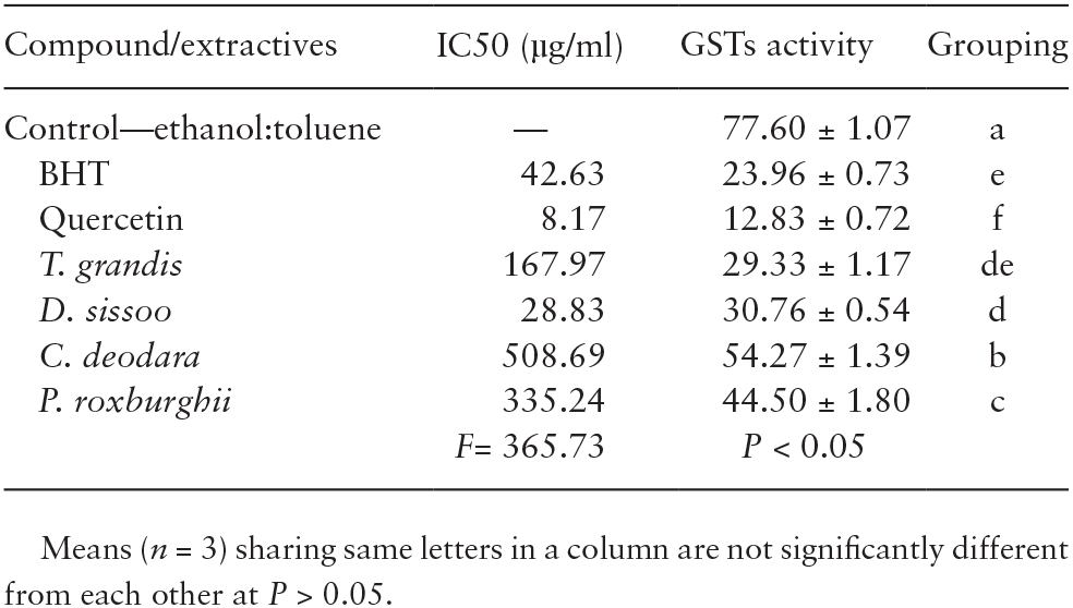 Antioxidant Effects Of Four Heartwood Extractives On Midgut Enzyme Activity In Heterotermes Indicola Blattodea Rhinotermitidae