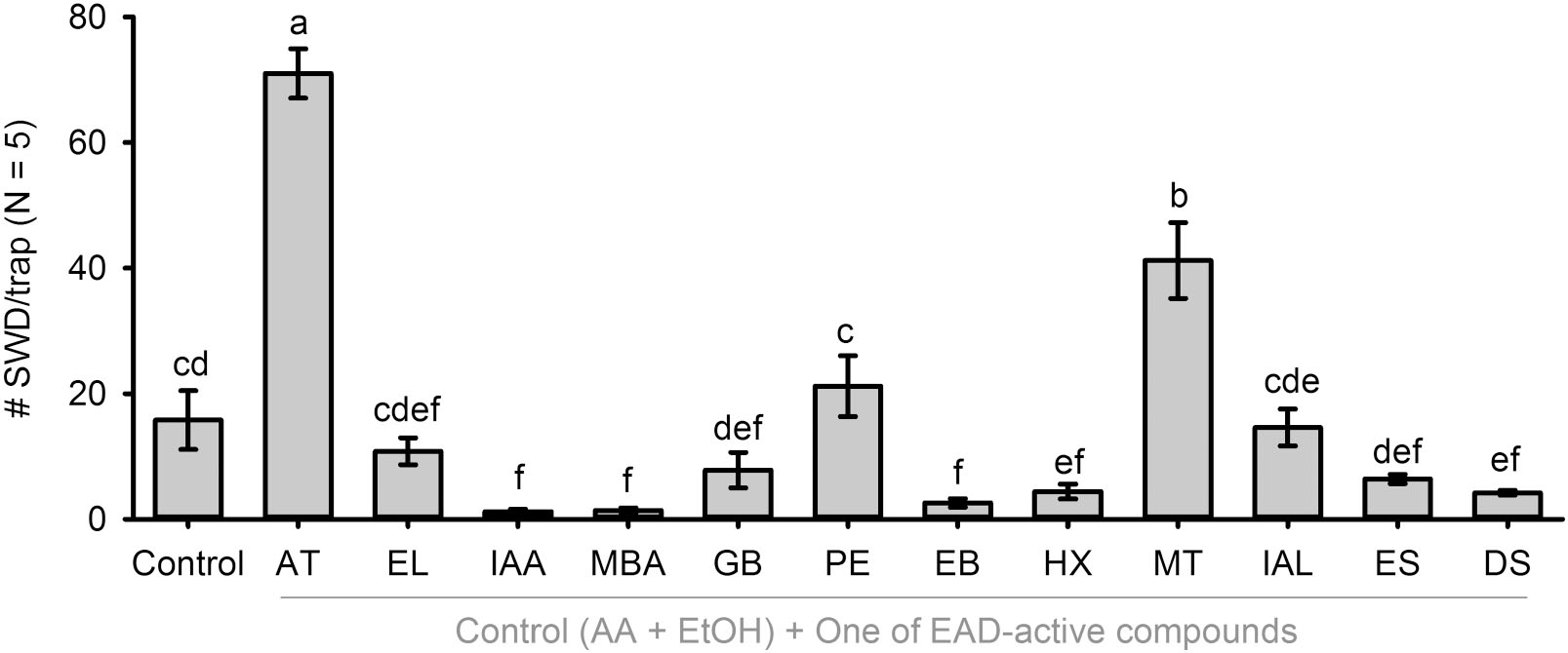 A Multiple Choice Bioassay Approach For Rapid Screening Of Key Attractant Volatiles