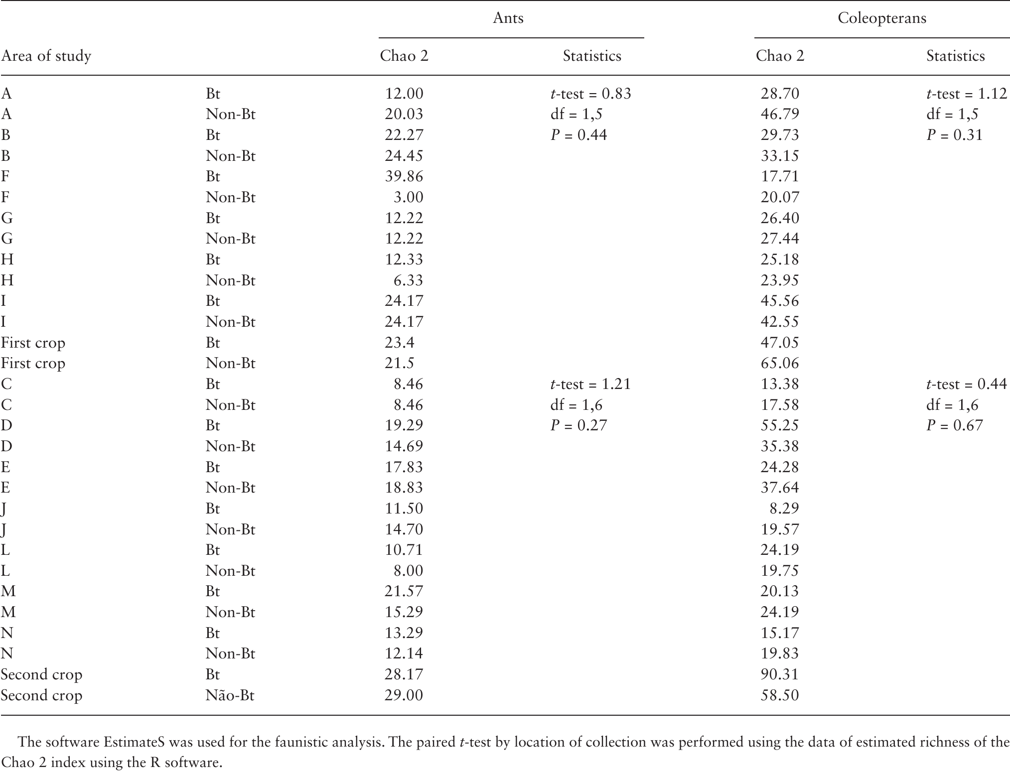 Species Richness And Community Composition Of Ants And Beetles In Bt And Non Bt Maize Fields