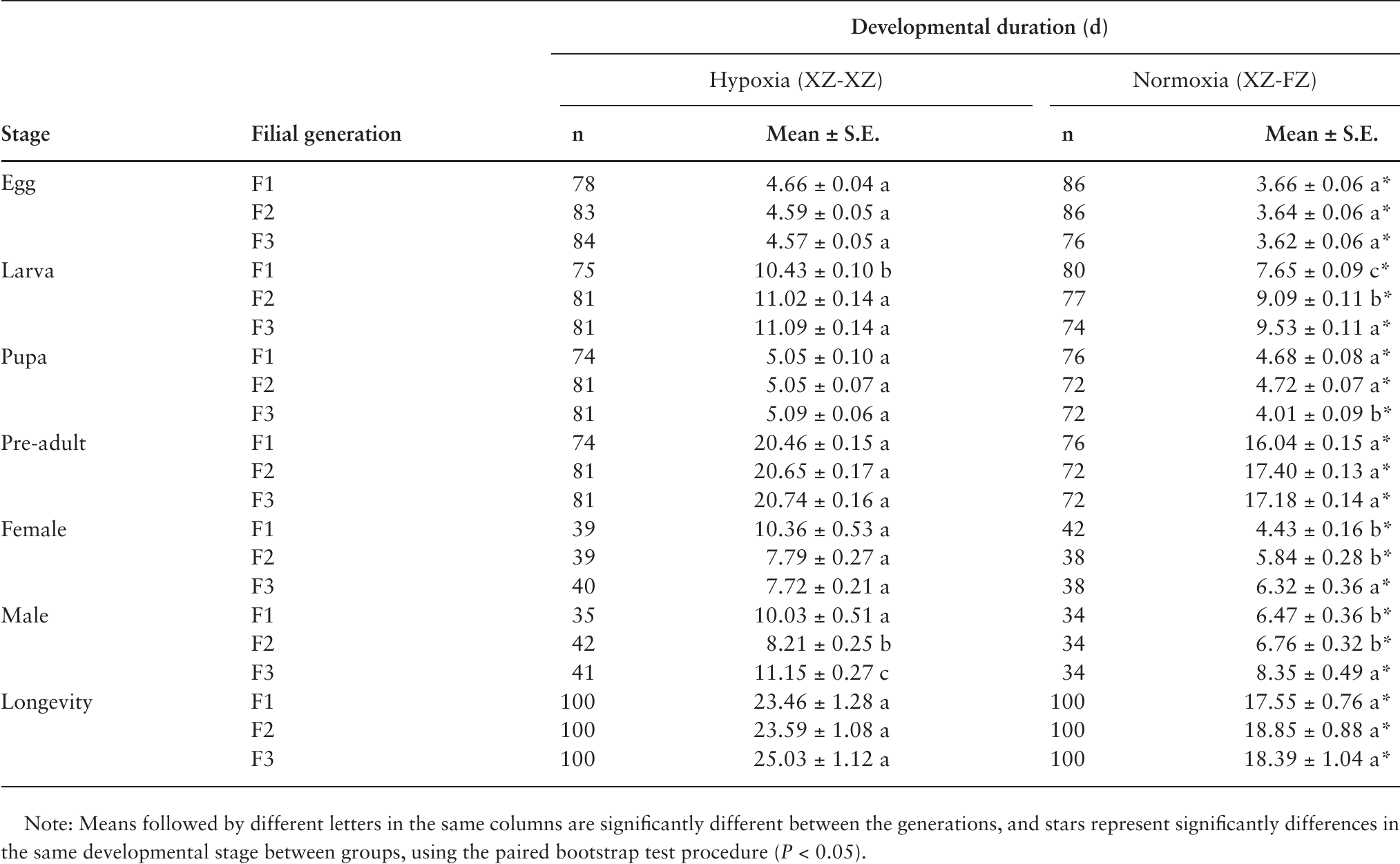 Oxygen Stress On Age Stage Two Sex Life Tables And Transcriptomic