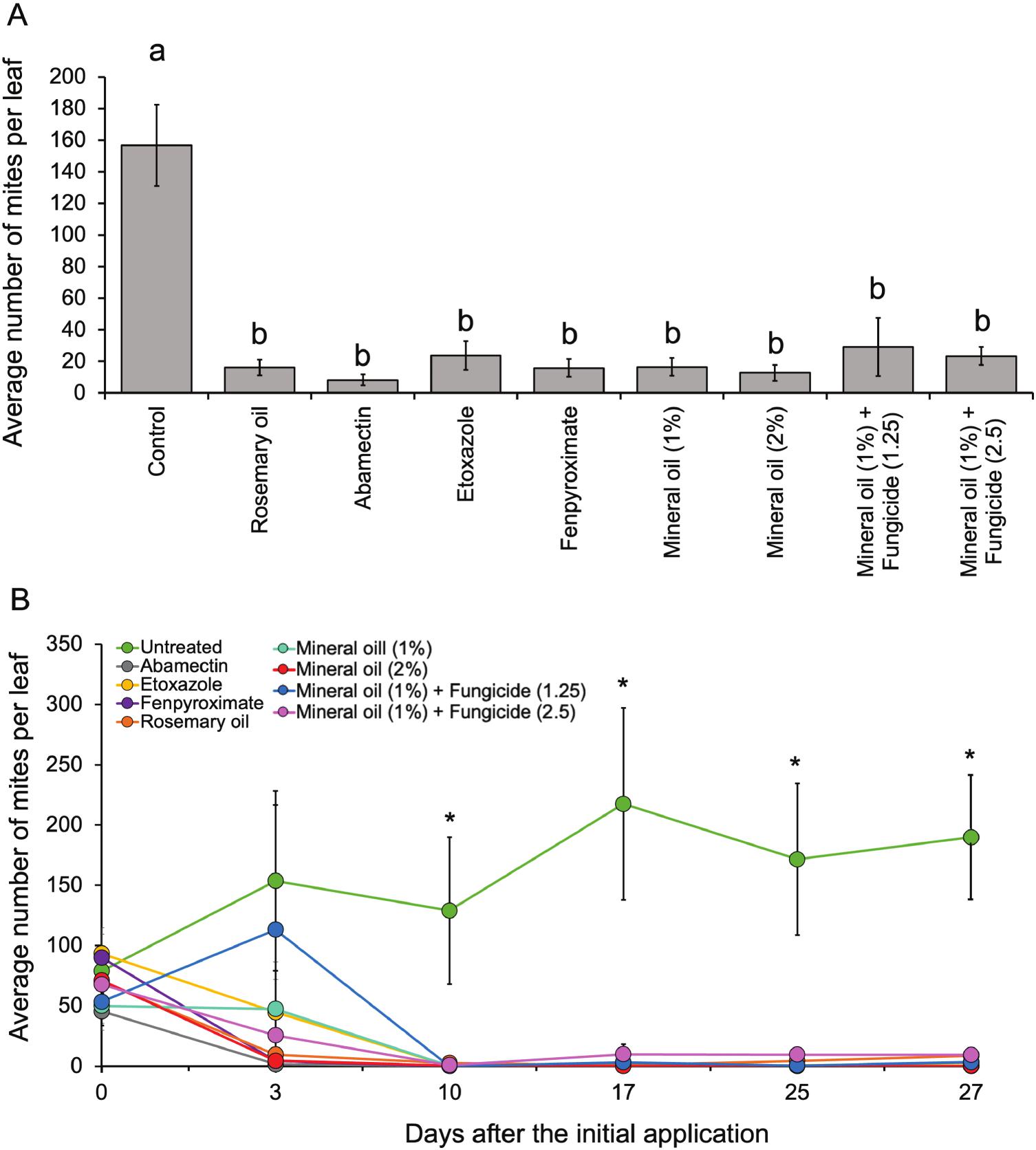 Suppression of hemp russet mite, Aculops cannabicola (Acari ...