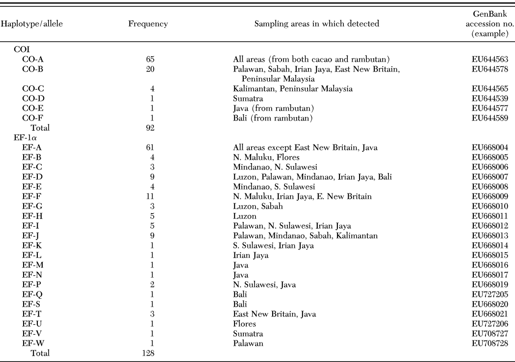 Conopomorpha Cramerella Lepidoptera Gracillariidae In The Malay Archipelago Genetic Signature Of A Bottlenecked Population