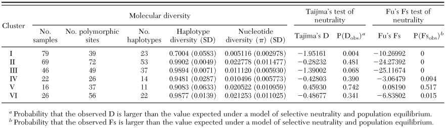 Evolution of Flight-Muscle Polymorphism in the Dung Beetle Phelotrupes ...