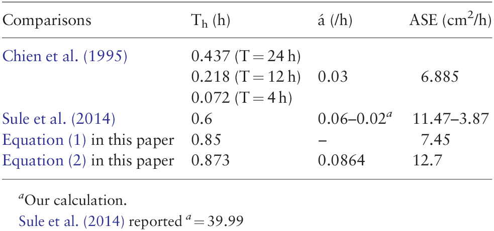 Functional Response Of Tamarixia Radiata Hymenoptera Eulophidae To Densities Of Its Host Diaphorina Citri Hemiptera Psylloidea