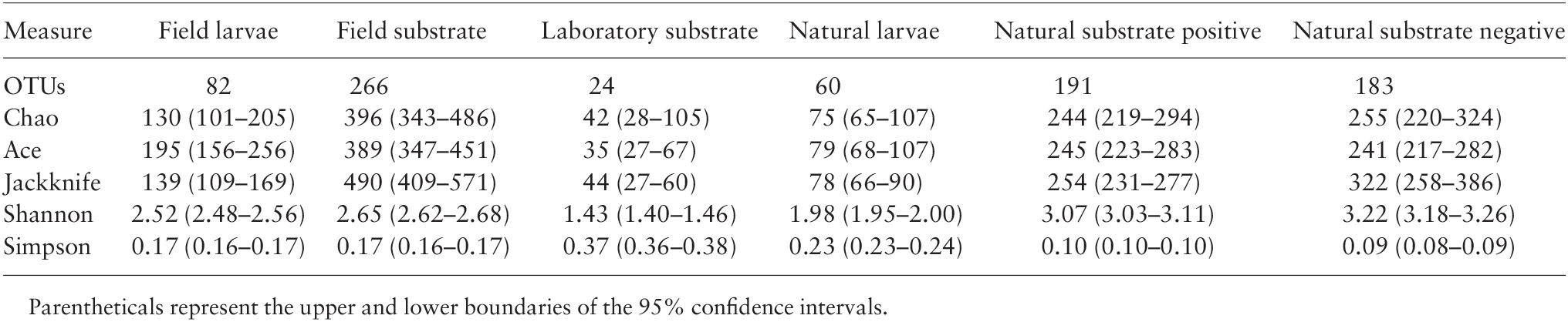 Microbial Communities Associated With Stable Fly Diptera