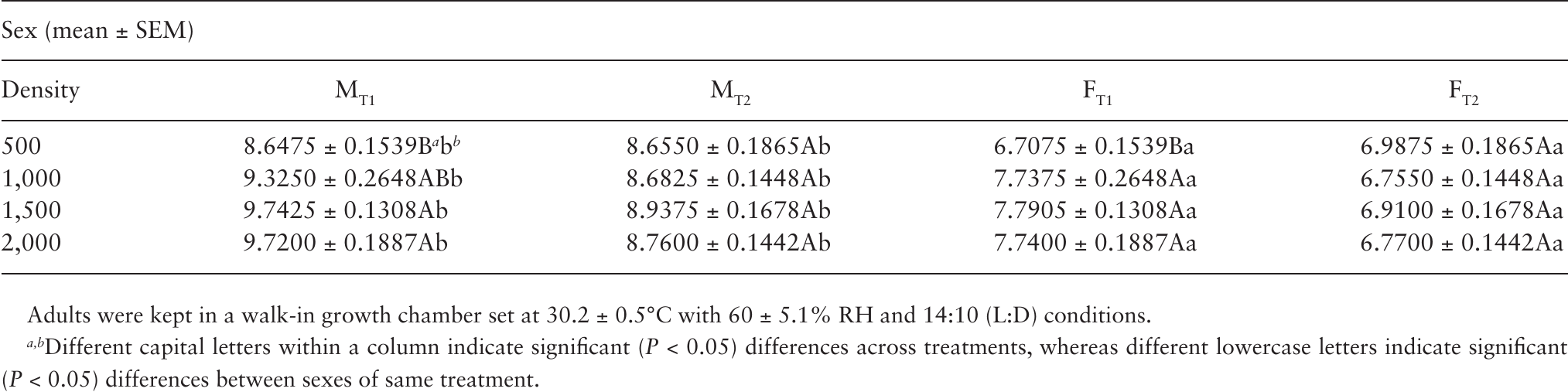 Impact Of Larval Competition On Life History Traits Of The Black