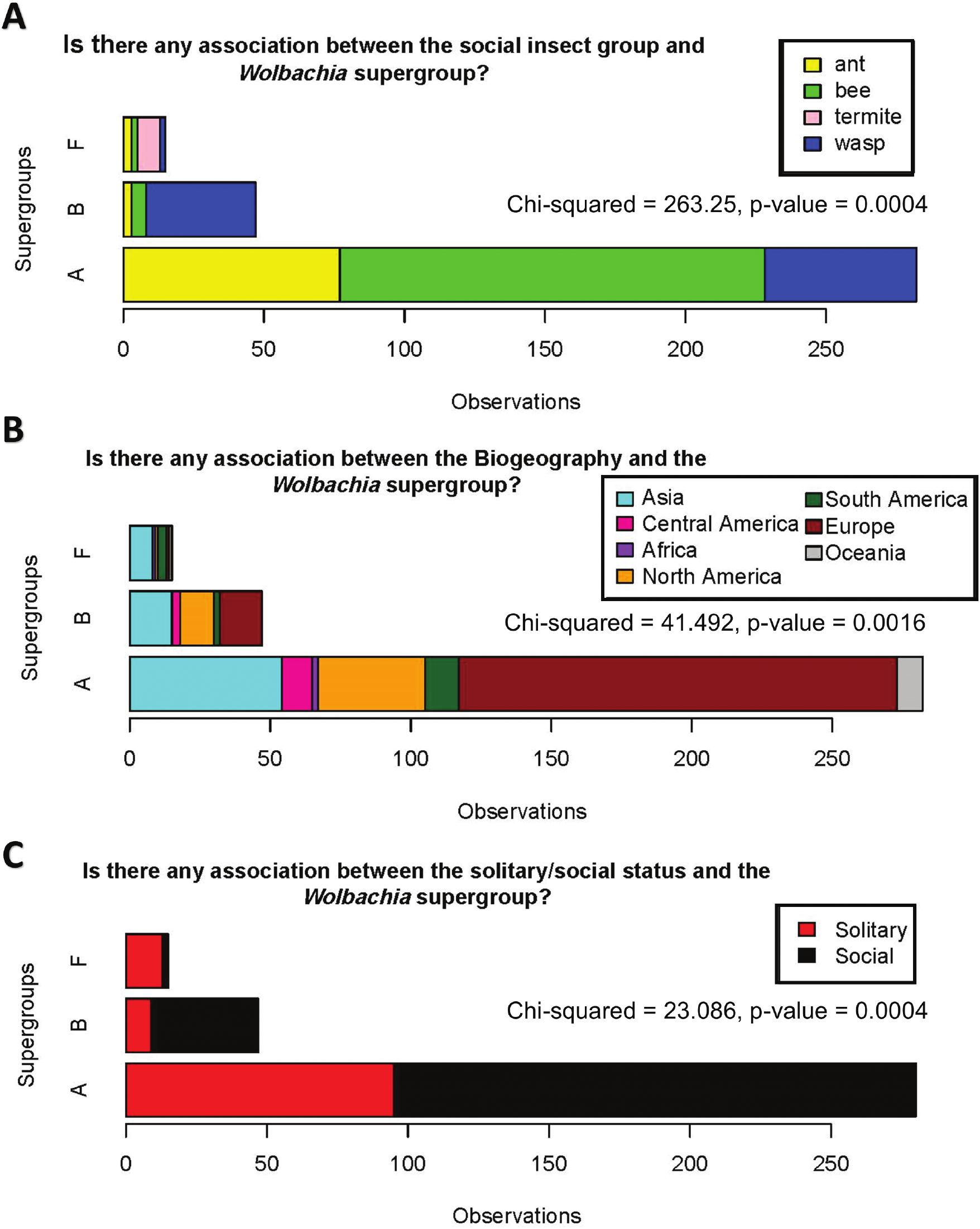 Wolbachia Across Social Insects Patterns And Implications