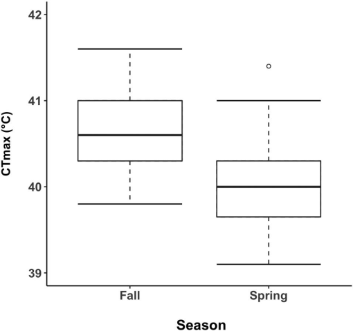 Thermal Tolerance In The Millipede Euryurus Leachii Gray Polydesmida Euryuridae