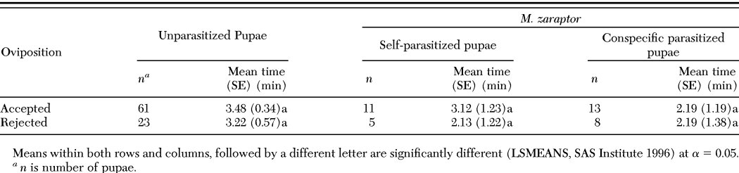 Discrimination Of Self Parasitized Hosts By The Pupal Parasitoid Muscidifurax Zaraptor Hymenoptera Pteromalidae