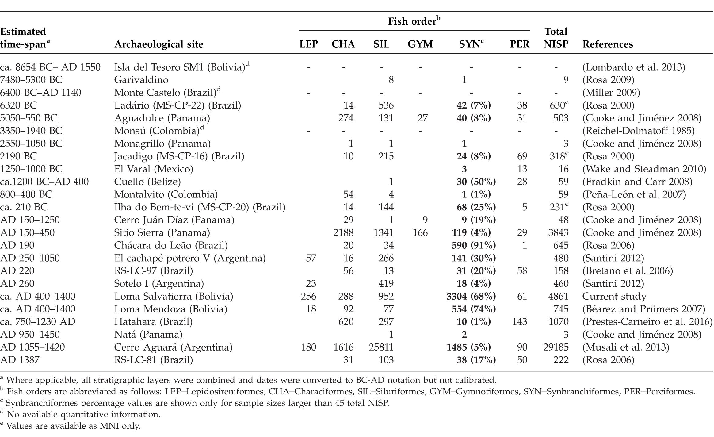 Swamp Eel Synbranchus Spp Fishing In Amazonia From Pre Columbian To Present Times