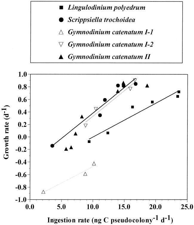 Growth And Grazing Rates Of The Heterotrophic Dinoflagellate Polykrikos Kofoidii On Red Tide And Toxic Dinoflagellates