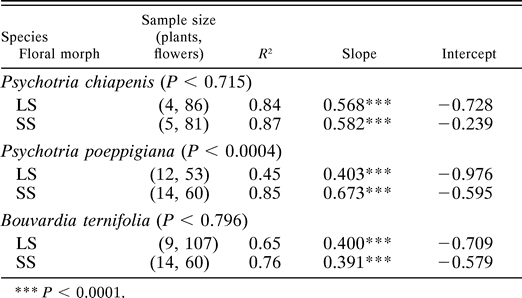 Ontogenetic Differences In Heterostylous Plants And Implications For Development From A Herkogamous Ancestor