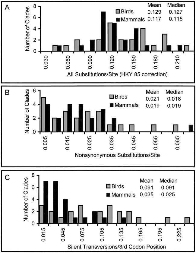 RATES OF EVOLUTION OF HYBRID INVIABILITY IN BIRDS AND MAMMALS