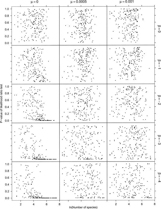 Statistical Analysis Of Diversification With Species Traits