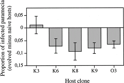 Experimental Evolution Of Resistance In Paramecium Caudatum Against The Bacterial Parasite Holospora Undulata