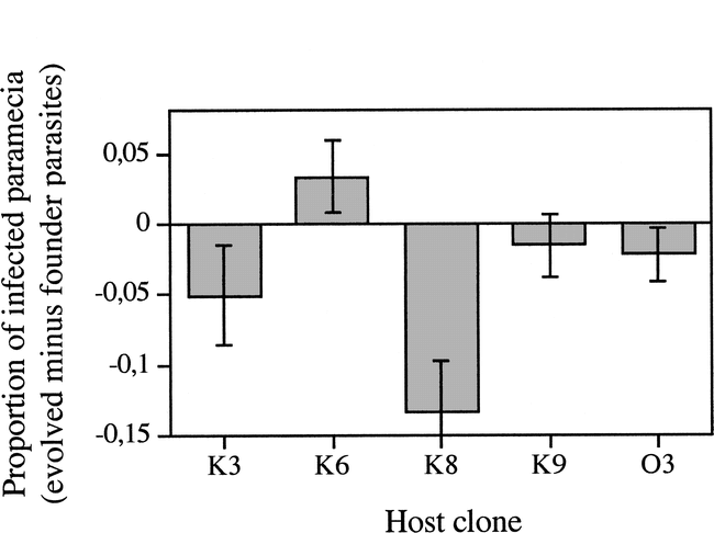 Experimental Evolution Of Resistance In Paramecium Caudatum Against The Bacterial Parasite Holospora Undulata