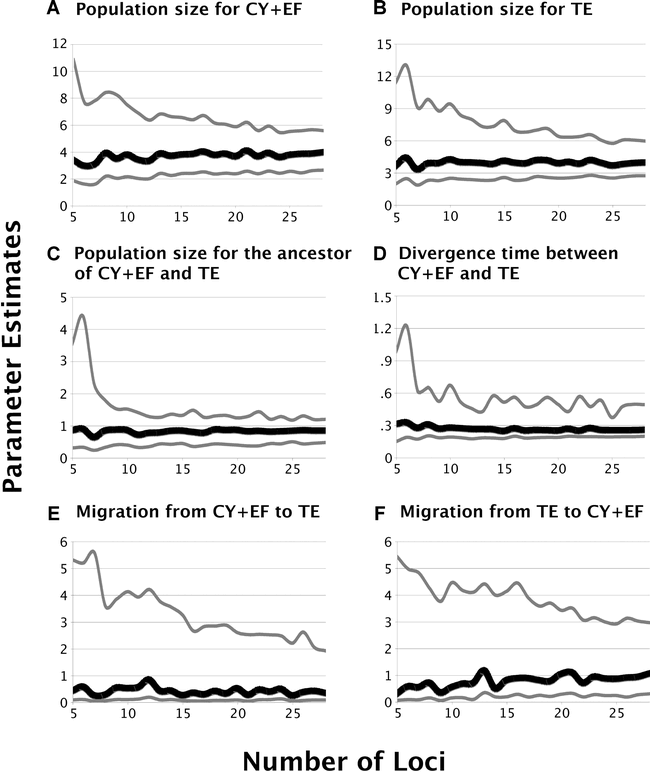 Divergence Across Australia S Carpentarian Barrier Statistical Phylogeography Of The Red Backed Fairy Wren Malurus Melanocephalus