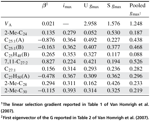 Asymmetry Of Genetic Variation In Fitness Related Traits Apparent Stabilizing Selection On Gmax