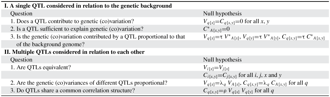 Connecting Qtls To The G Matrix Of Evolutionary Quantitative Genetics