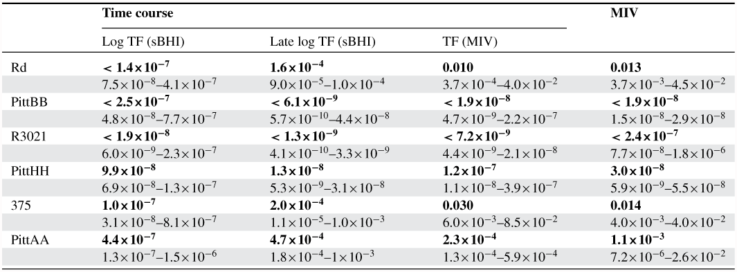 Extensive Variation In Natural Competence In Haemophilus Influenzae