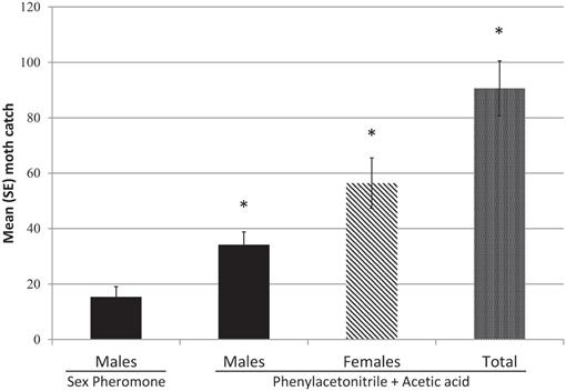 Evaluating The Use Of Phenylacetonitrile Plus Acetic Acid To Monitor Pandemis Pyrusana And Cydia