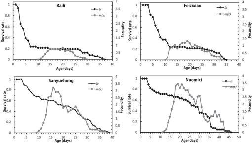 Biological Studies Of The Oligonychus Litchii Trombidiformes Tetranychidae On Four Commercial Litchi Cultivars