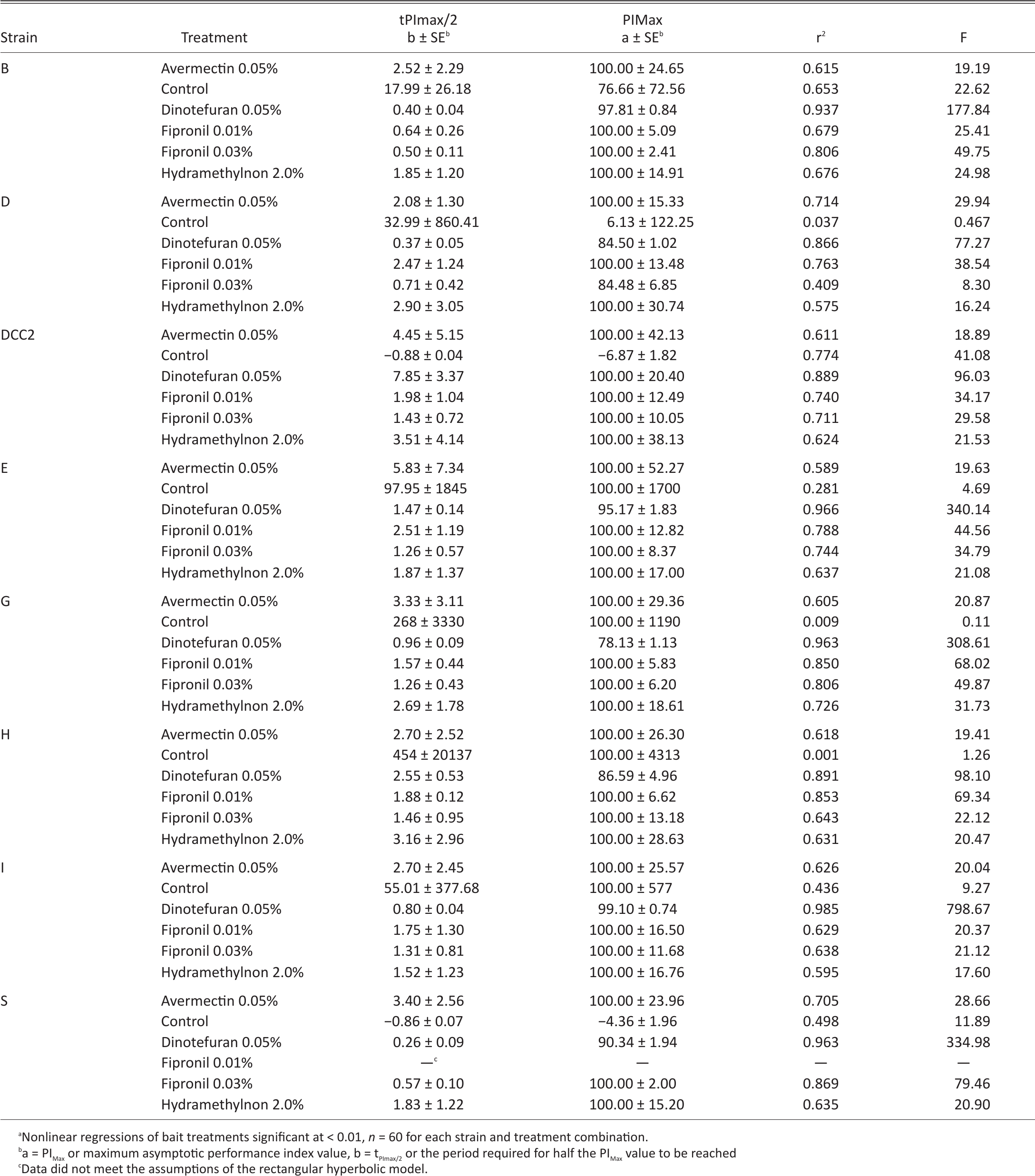 Toxicity Repellency and Laboratory Performance of Consumer Bait