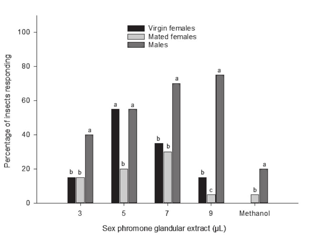 Spodoptera Frugiperda Lepidoptera Noctuidae Females Can Detect The