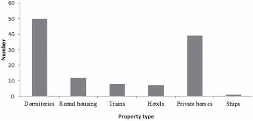 Resurgence Of Bed Bugs Hemiptera Cimicidae In Mainland China - 