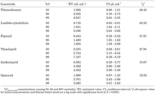 Comparative Toxicity Of Six Insecticides On The Rhinoceros Beetle ...