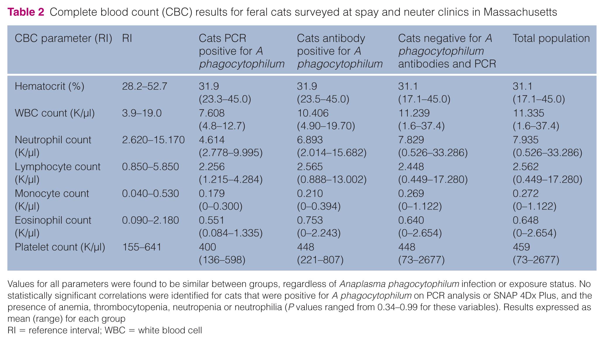 Prevalence of Anaplasma phagocytophilum infection in feral cats in ...