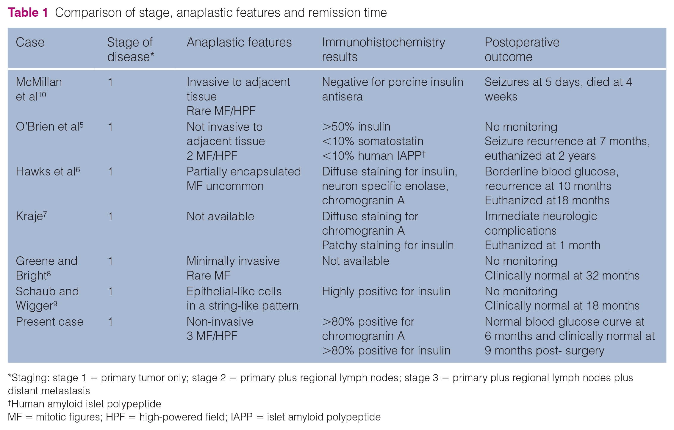 Diagnosis of insulinoma in a Maine Coon cat