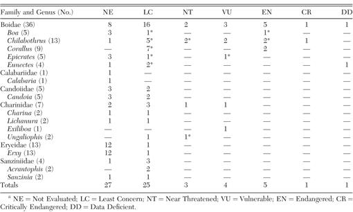 Boas of the World (Superfamily Booidae): A Checklist With