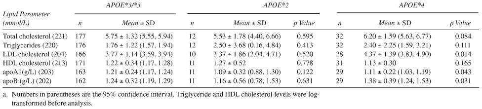 Apolipoprotein E Polymorphism In Omani Dyslipidemic Patients With And ...