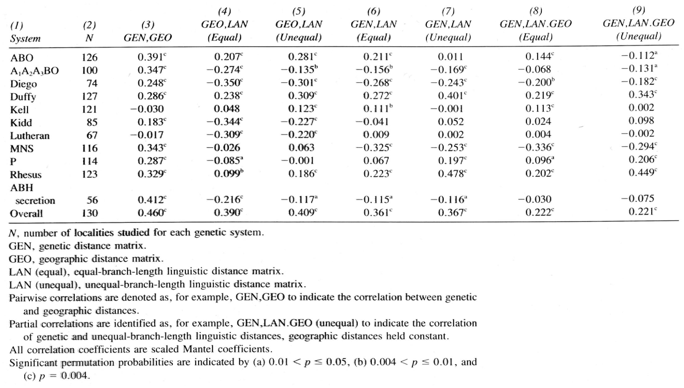 Worldwide Analysis Of Genetic And Linguistic Relationships Of Human Populations