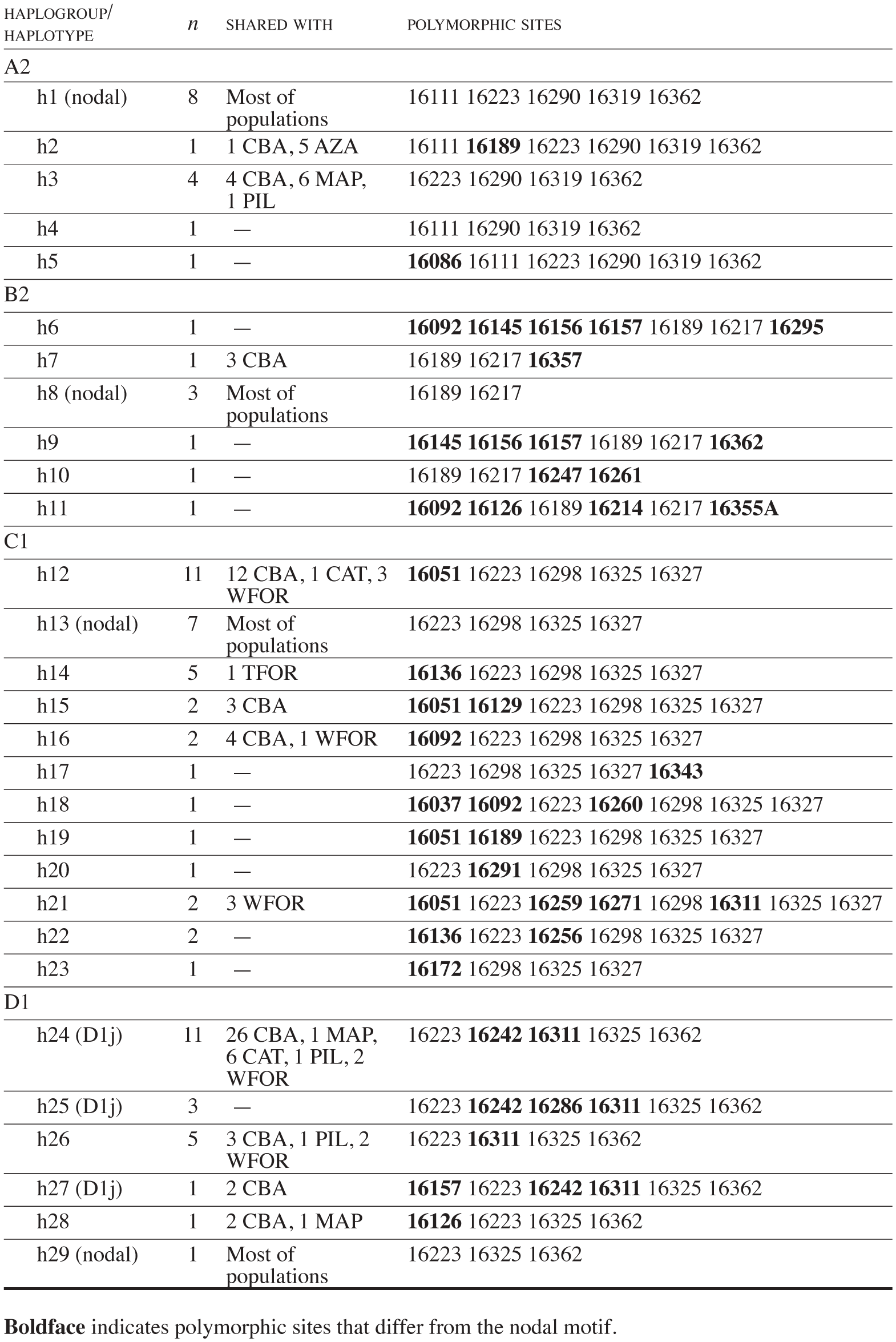 Analysis Of Uniparental Lineages In Two Villages Of Santiago Del