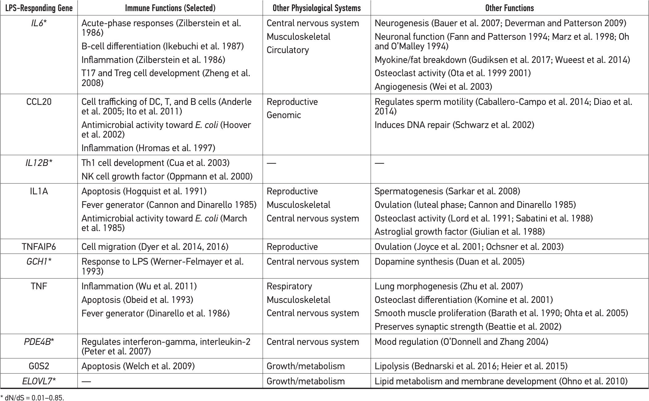 Immune System Promiscuity in Human and Nonhuman Primate Evolution