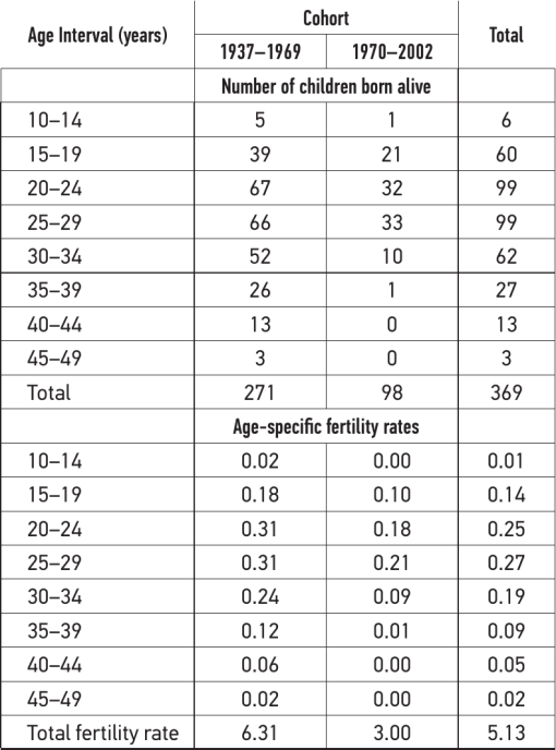 Genetic Overview of the Maya Populations: Mitochondrial DNA Haplogroups