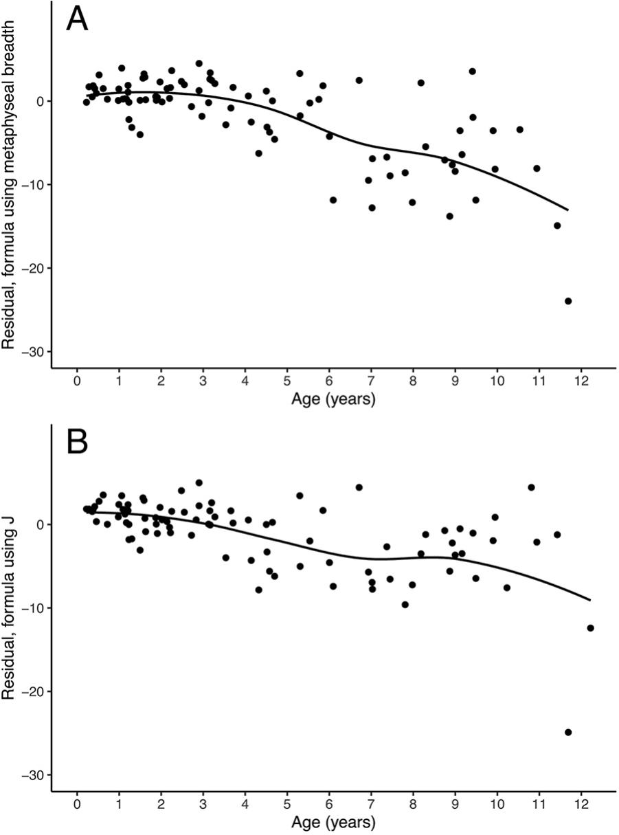 Juvenile Body Mass Estimation from the Femur Using Postmortem