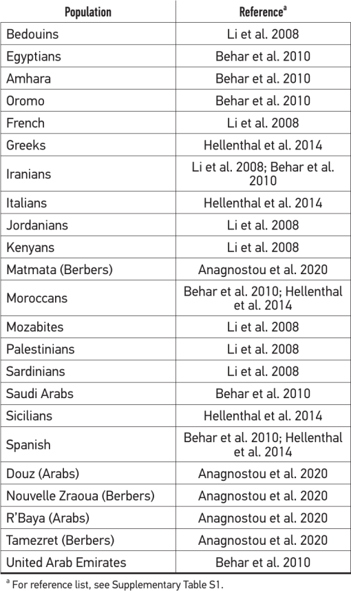 Mitochondrial DNA Variation in Southern Tunisian Populations