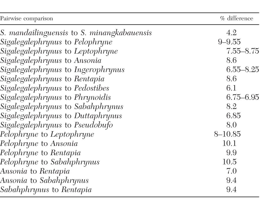 A New Genus And Two New Species Of Arboreal Toads From The Highlands Of Sumatra With A Phylogeny Of Sundaland Toad Genera