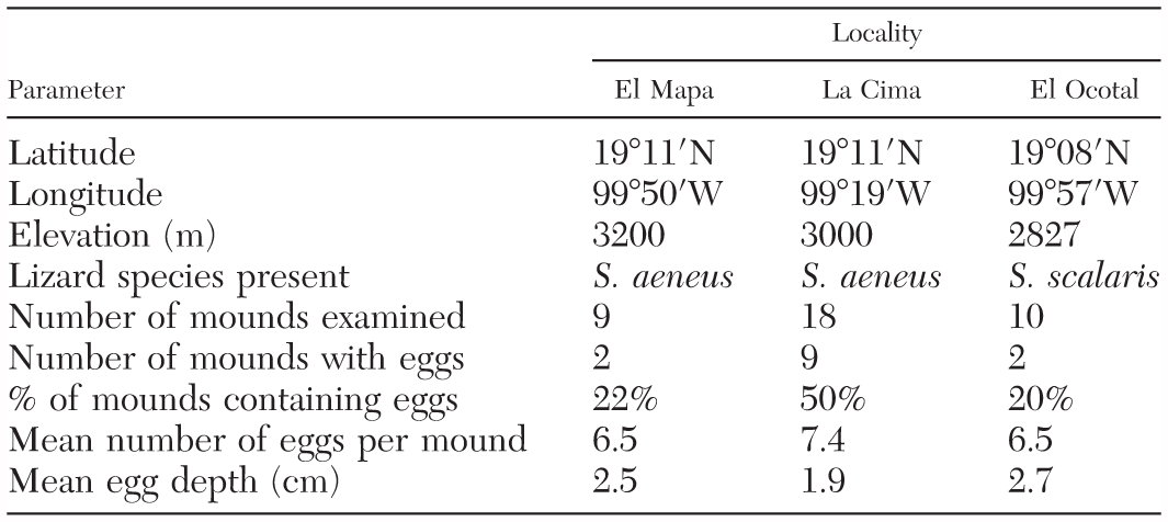 Physical And Chemical Variables Promote Successful Nesting