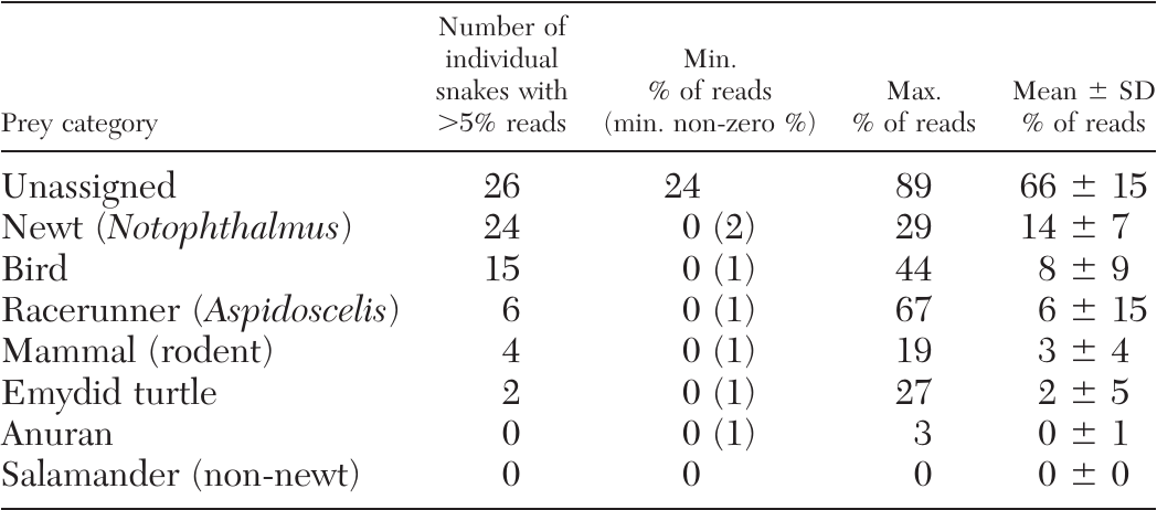 Snake Island vipers: predator or prey? - UGA Today