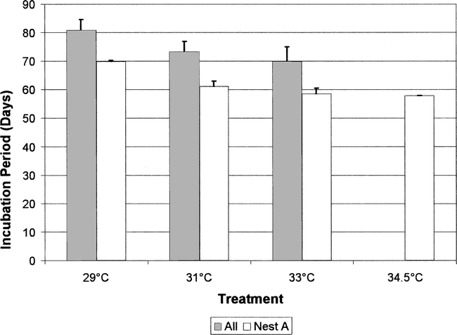 Effect Of Incubation Temperature On Incubation Period Sex Ratio Hatching Success And 4566